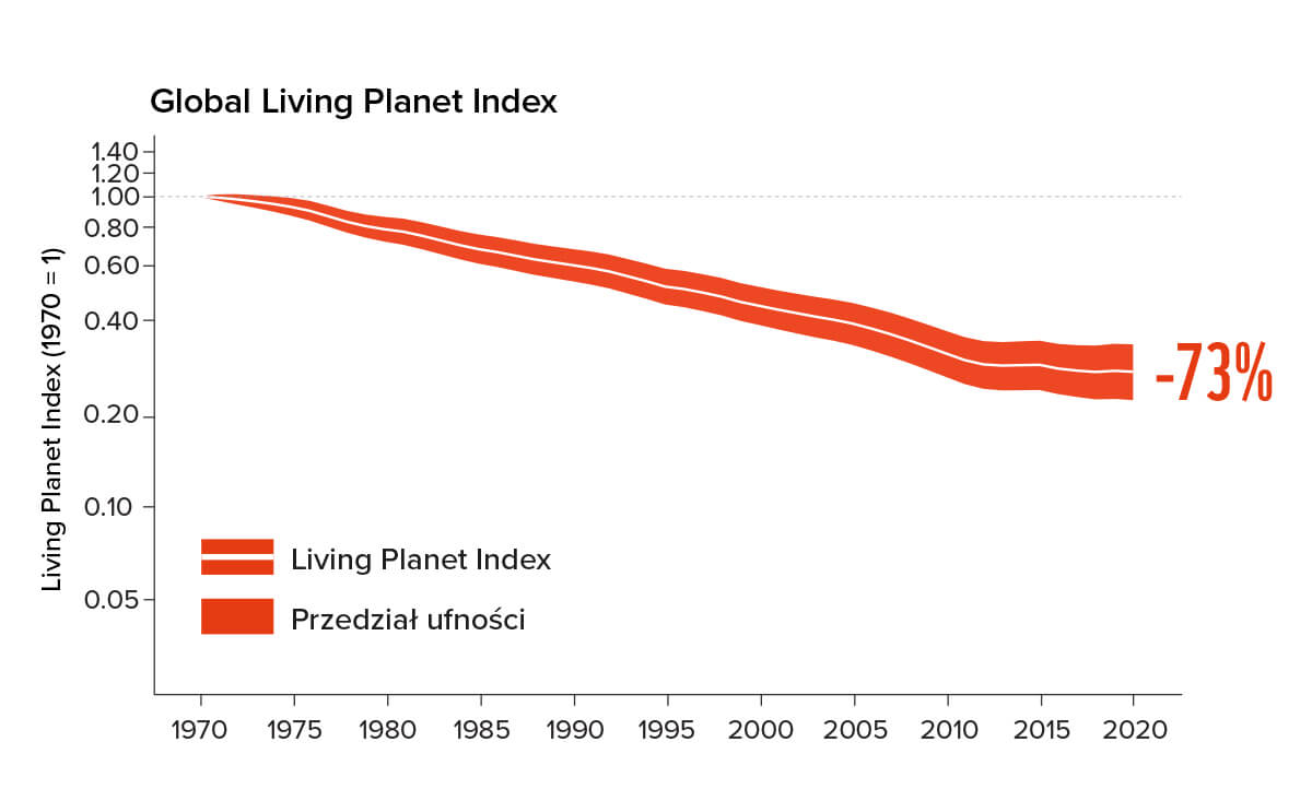 living planet index