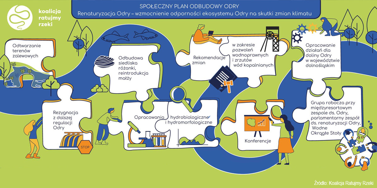 Społeczny Plan Odbudowy Odry